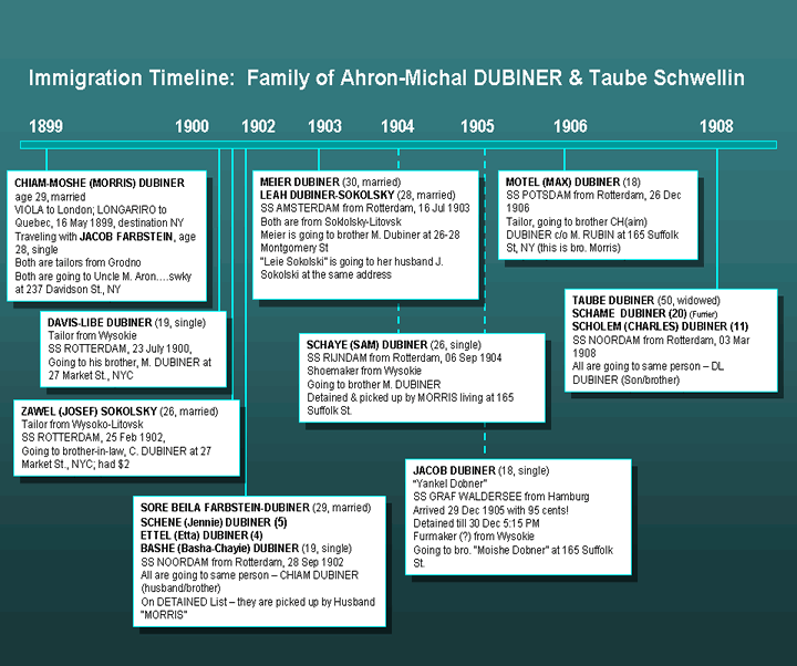 Immigration Timelin: Ahron Dubiner's Family