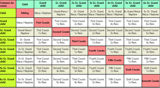 Family Relationship Chart Marriage